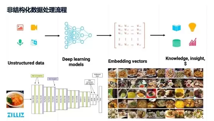 非结构化数据处理方法，非结构化数据处理流程