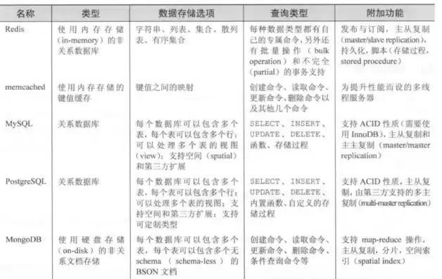 数据库存储格式有哪些种类，数据库存储格式有哪些