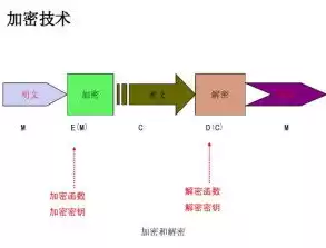 信息加密技术的要素包括，信息加密技术的要素