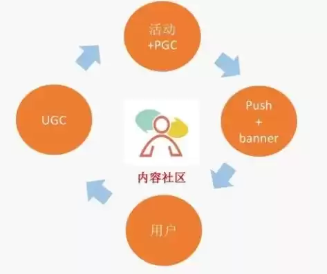 社区运营啥意思，社区运营是做什么的