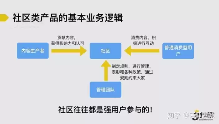 社区运营啥意思，社区运营是做什么的