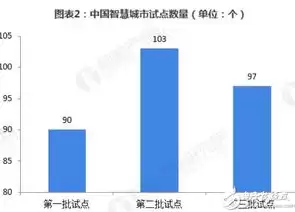 智慧城市的发展现状，智慧城市的发展状况