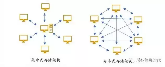 分布式对象存储算法有哪些特点，分布式对象存储算法有哪些