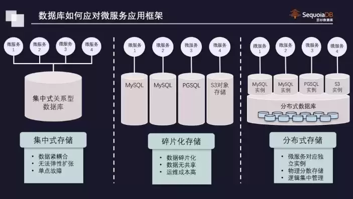 分布式存储未来的发展情况，分布式存储的未来