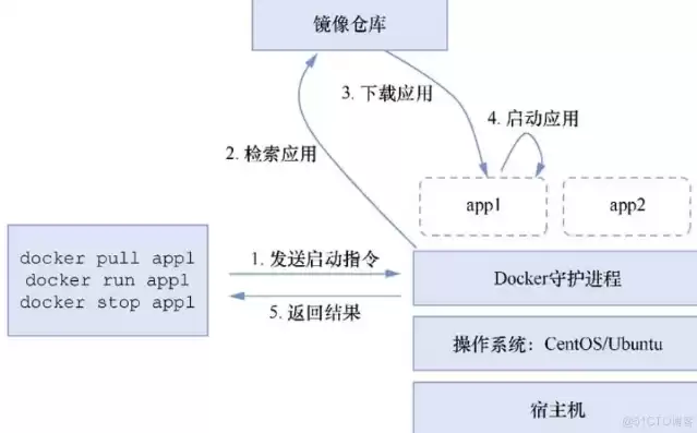 虚拟机和容器的关系，虚拟机和容器利用的实现方式是一样的