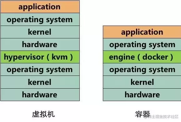 虚拟机和容器的关系，虚拟机和容器利用的实现方式是一样的