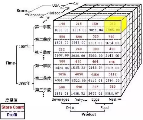 数据仓库的维度表有哪些，数据仓库中的维度建模及其在查询优化中的作用