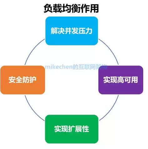 负载均衡器的作用，负载均衡器作用