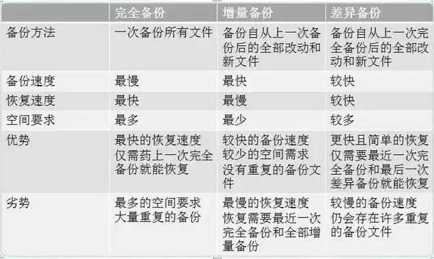 数据备份的三种类型，数据备份的种类有哪些?分别适用于什么场合?