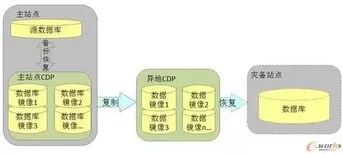 数据备份的三种类型，数据备份的种类有哪些?分别适用于什么场合?