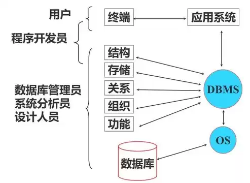 关系数据库的功能包括什么，关系数据库的功能包括