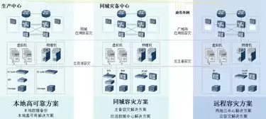 数据备份是容灾备份的核心也是灾难恢复的基础对吗，数据备份是容灾备份的核心也是灾难恢复的基础