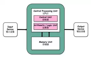 冯诺依曼提出的计算机结构，冯诺依曼为现代计算机的结构奠定了基础他的主要设计思想是