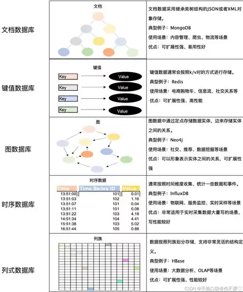 nosql数据库的特点，nosql数据库有哪些及其特点