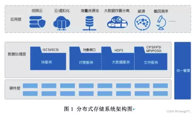 分布式存储怎么实现，分布式存储怎么配置