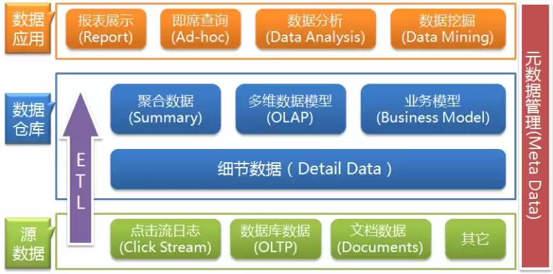 简述数据仓库组成，简述数据仓库构成