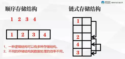 数据的物理结构是存储结构对不对，数据的物理结构与数据在计算机中的存储有关