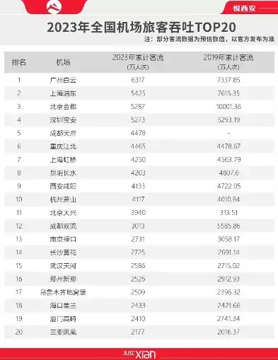 2023年国内机场吞吐量排行，吞吐量排行