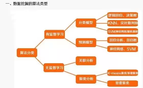 生活中常见的数据分析 算法有，生活中常见的数据分析 算法