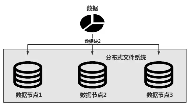 分布式存储设计方案，分布式存储设计