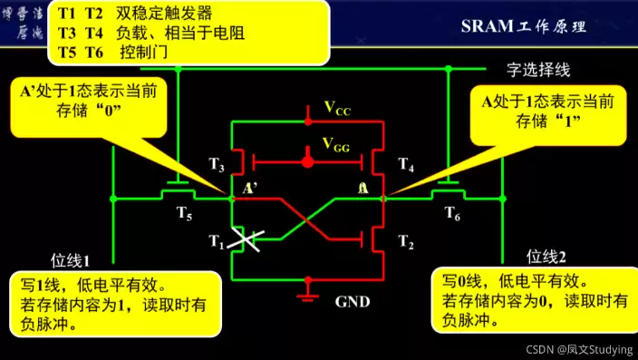 sram储存器的特点，sram存储器工作原理