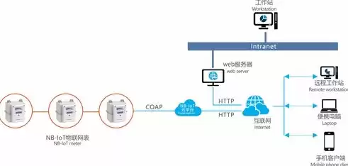 云平台的管理，云管理平台依据功能分为四个逻辑层次是哪些