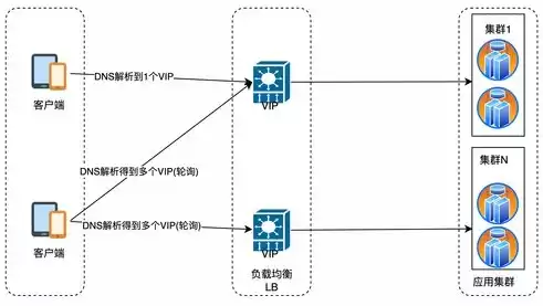 负载均衡服务器配置方法有哪些类型，负载均衡服务器配置方法有哪些