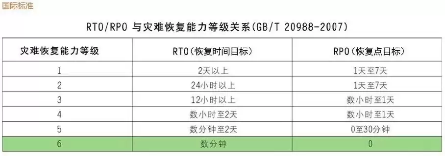 灾难恢复能力等级一共分为几级和几级，灾难恢复能力等级一共分为几级