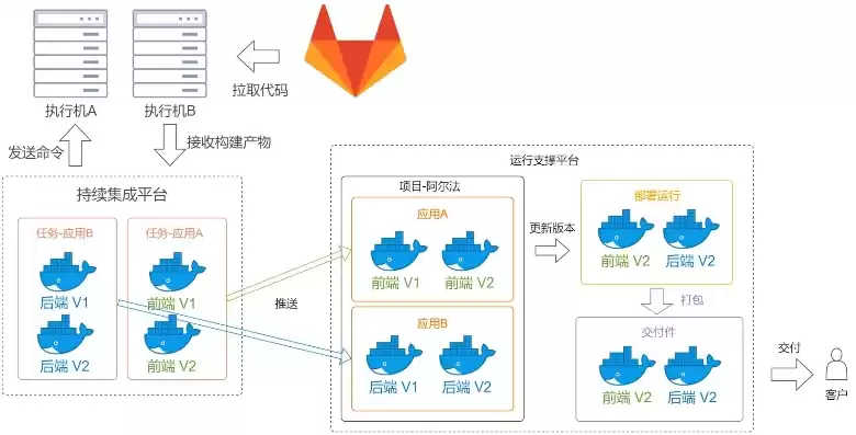 持续集成构建工具，持续集成平台搭建