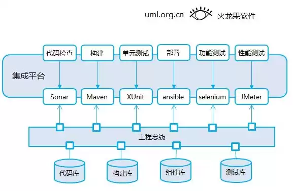 持续集成构建工具，持续集成平台搭建