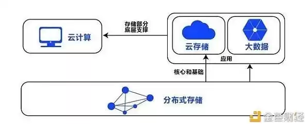 分布式存储的定义是什么,特性是什么意思，分布式存储的定义是什么,特性是什么