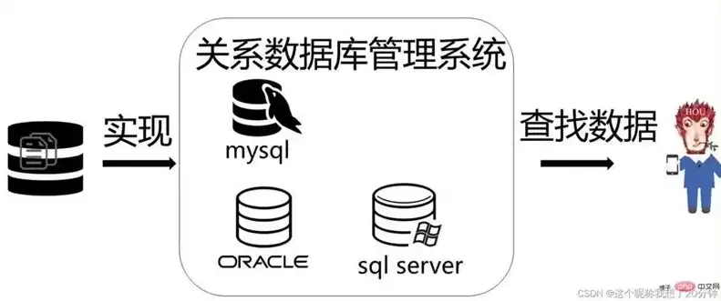 关系型数据库基本原理有哪些特点，关系型数据库基本原理有哪些