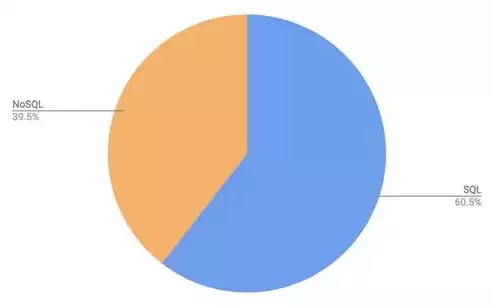 关系型数据库系统有，关系型数据库系统的构成包括