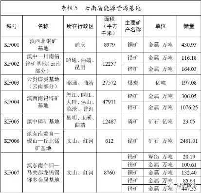 云南省的资源，云南资源化处理哪家专业