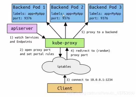 k8s 负载均衡器，k8sservice负载均衡