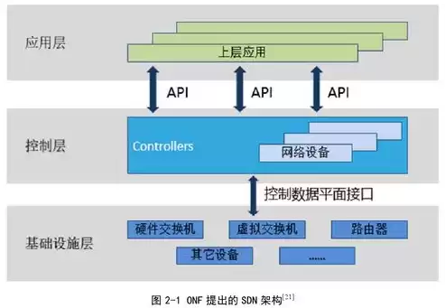 软件定义网络的架构包括哪些，软件定义网络的架构包括