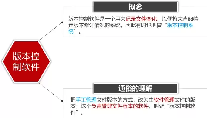 软件版本控制的必要性，软件版本控制工具的功能是什么