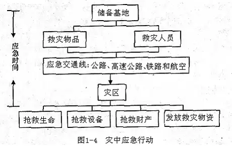 灾难恢复主要包括哪些方面的，灾难恢复主要包括哪些方面