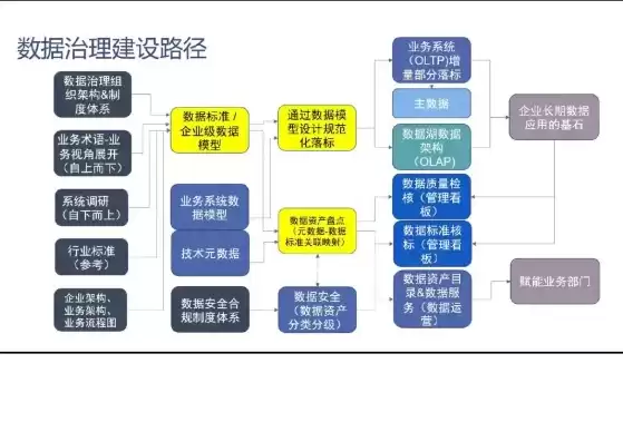 数据治理结构，数据治理架构有哪些