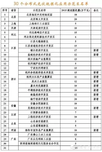 国家分布式光伏政策，分布式光伏 国家能源局