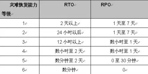 灾难恢复能力等级划分，灾难恢复能力几个等级合适