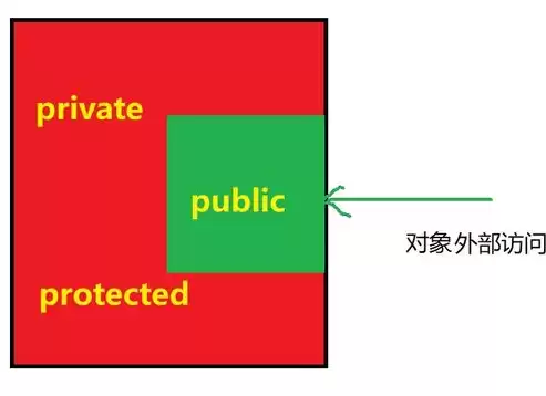 储存方式分为哪几种类型，储存的三种类型