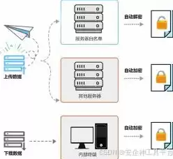 数据安全防护包括哪些方面，数据安全防护