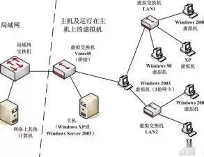 以下哪一项不属于网络虚拟化技术，不属于网络虚拟化的概念是