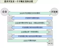 数据流图便于表达系统功能需求，数据流图使用于系统开发活动中的