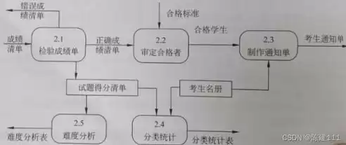 数据流图便于表达系统功能需求，数据流图使用于系统开发活动中的