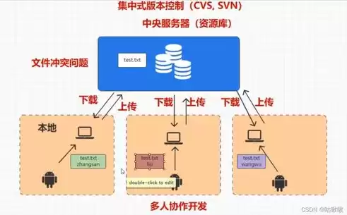 分布式版本控制系统的特点是