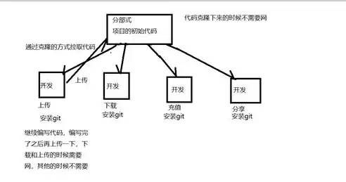 分布式版本控制系统的特点是