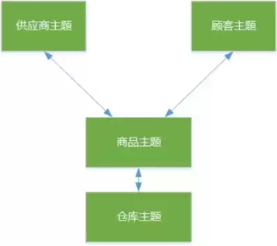 数据仓库是面向主题的数据集合，数据仓库是面向主题的