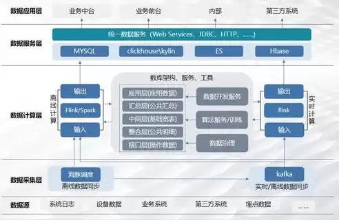 数据仓库的典型特点是什么，数据仓库特点是什么英文